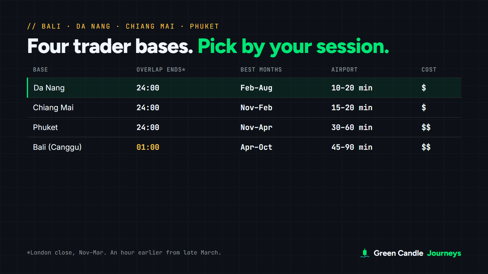 Comparison table for traders: Da Nang, Chiang Mai and Phuket overlap ends 24:00 in winter, Bali 01:00; best months Da Nang Feb to Aug, Chiang Mai Nov to Feb, Phuket Nov to Apr, Bali Apr to Oct; airport 10 to 20 minutes in Da Nang up to 45 to 90 minutes from Canggu