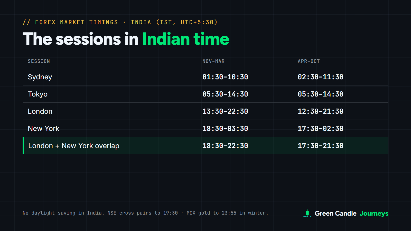 Table of forex session times in India time (IST, UTC+5:30): Sydney 01:30 to 10:30, Tokyo 05:30 to 14:30, London 13:30 to 22:30 and New York 18:30 to 03:30 from November to March; one hour earlier for London and New York and one hour later for Sydney from April to October