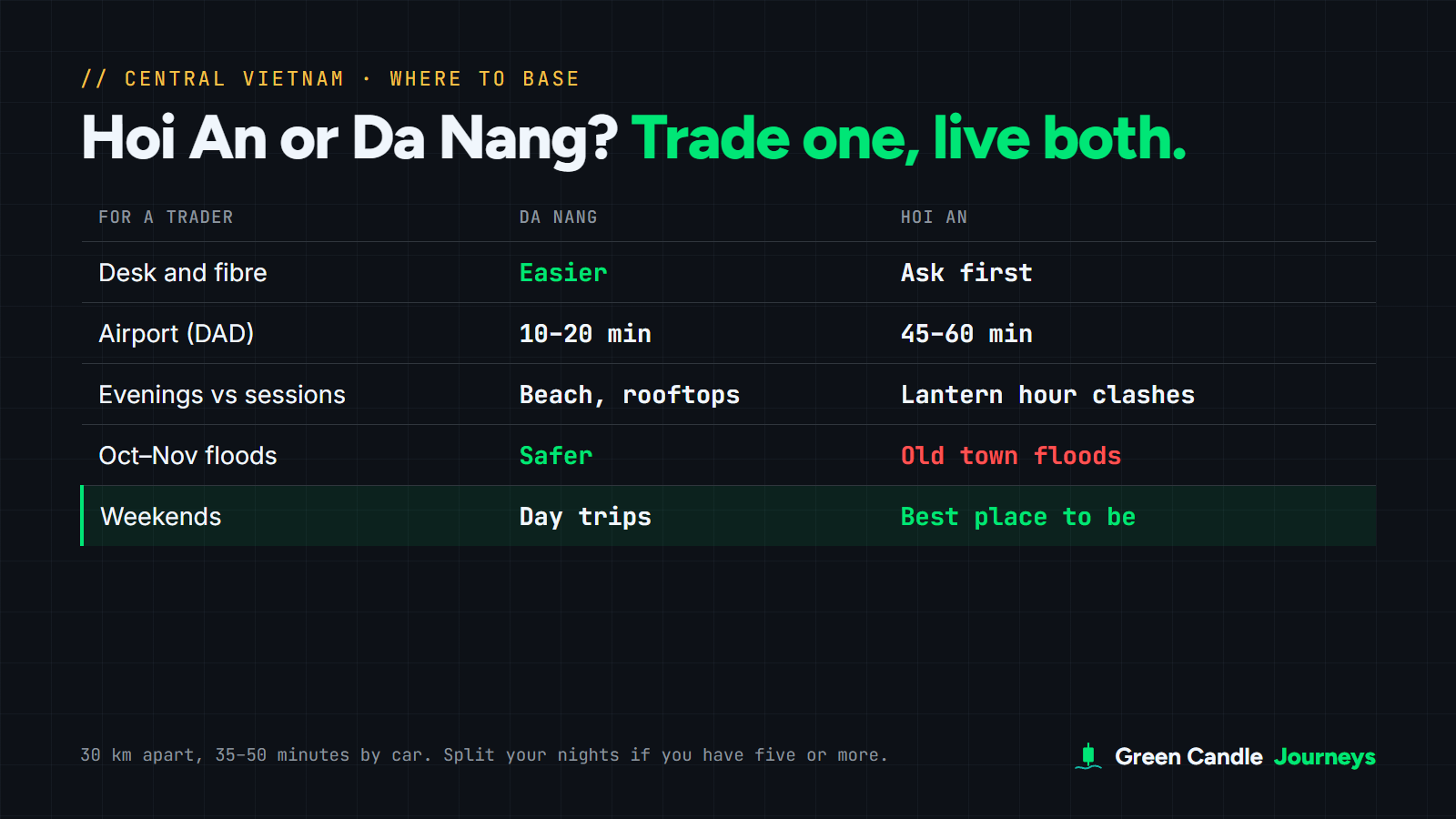 Comparison of Da Nang and Hoi An for traders: desk and fibre easier in Da Nang; airport 10 to 20 minutes from Da Nang and 45 to 60 from Hoi An; Hoi An's lantern hour clashes with sessions; Da Nang safer in October and November floods; Hoi An best at weekends