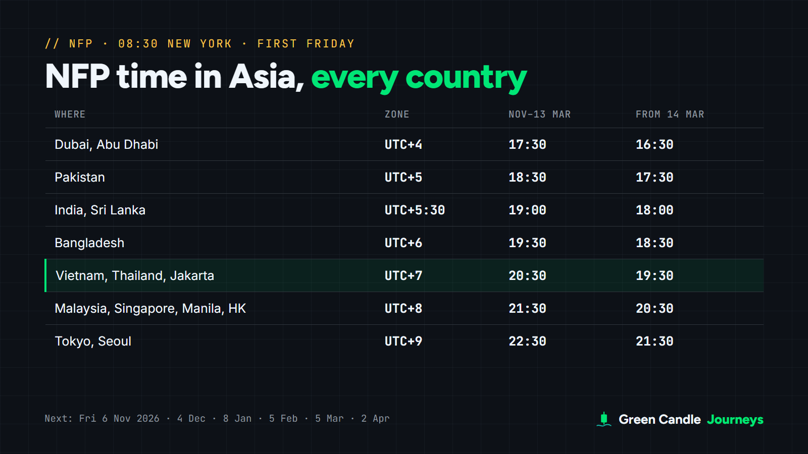NFP release time in Asia: Dubai 17:30, Pakistan 18:30, India 19:00, Bangladesh 19:30, Vietnam, Thailand and Jakarta 20:30, Malaysia, Singapore, Manila and Hong Kong 21:30, Tokyo and Seoul 22:30 until 13 March; one hour earlier from 14 March