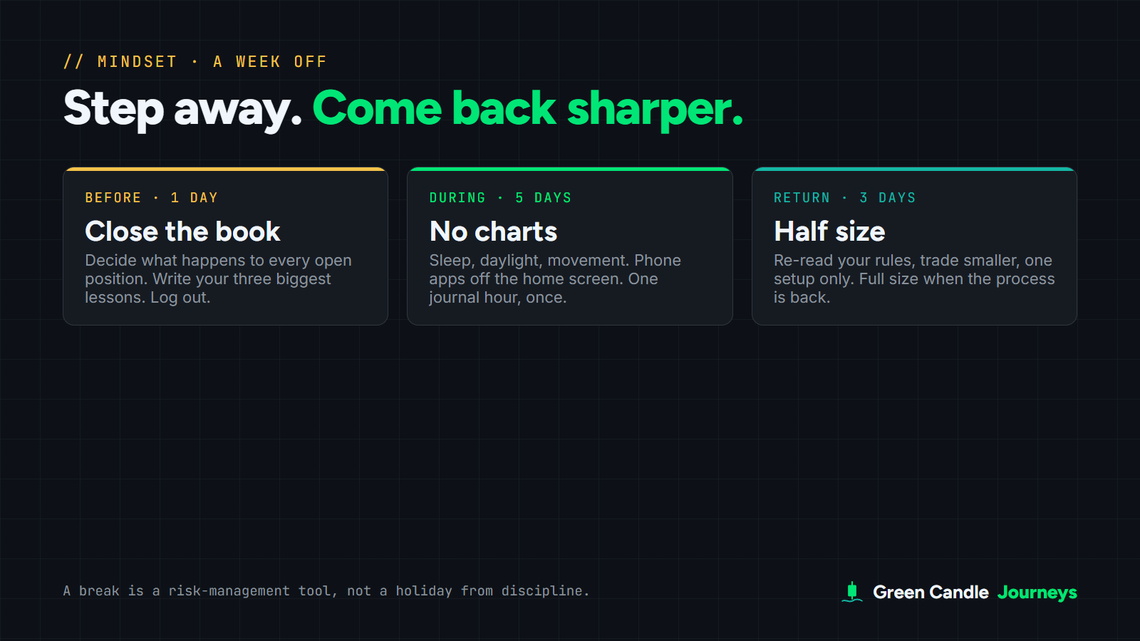 Three-part plan for a week off trading: before, close the book and log out; during, five days with no charts; return, three days at half size with one setup