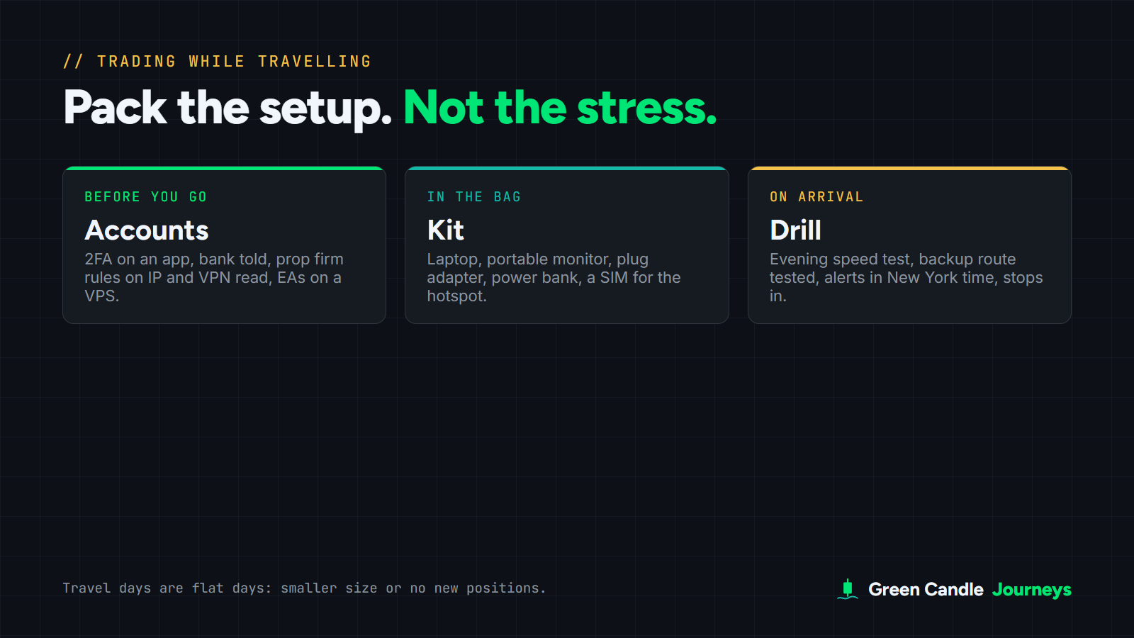 Trading while travelling checklist in three parts: before you go, secure accounts and read prop firm rules; in the bag, laptop, portable monitor, adapter, power bank and a SIM; on arrival, speed test, backup route, alerts and stops