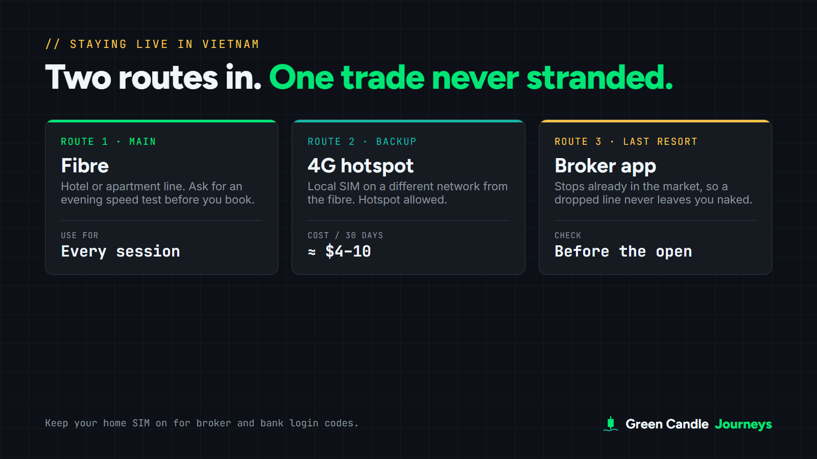 Diagram of a trader's connection setup in Vietnam: fibre as the main route, a 4G hotspot on a different network as backup, and the broker app with stops in the market as the last resort